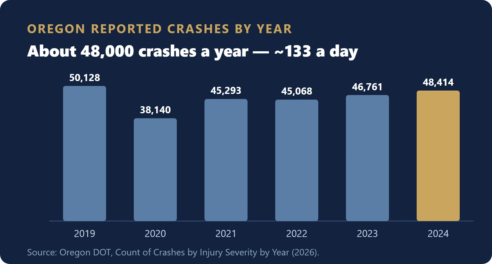 Oregon reported traffic crashes by year 2019 to 2024: 50,128 then 38,140, 45,293, 45,068, 46,761, 48,414