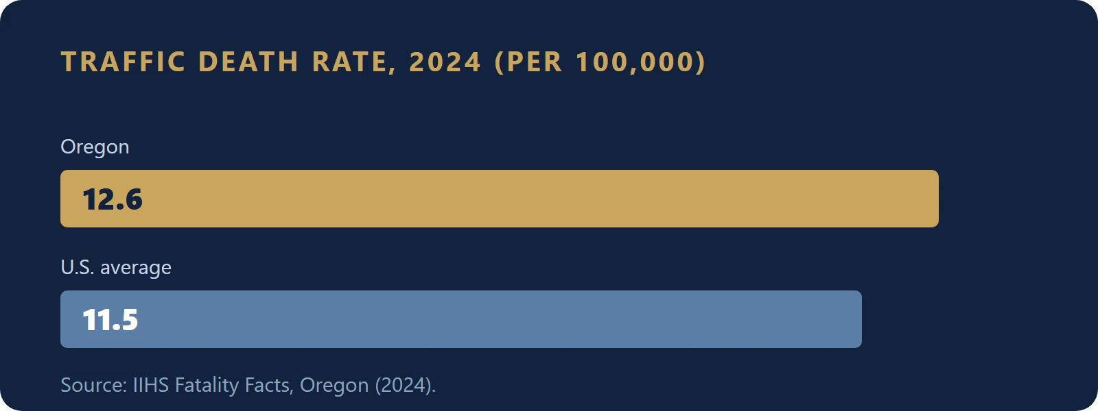 Oregon traffic death rate 12.6 per 100,000 versus US average 11.5 in 2024