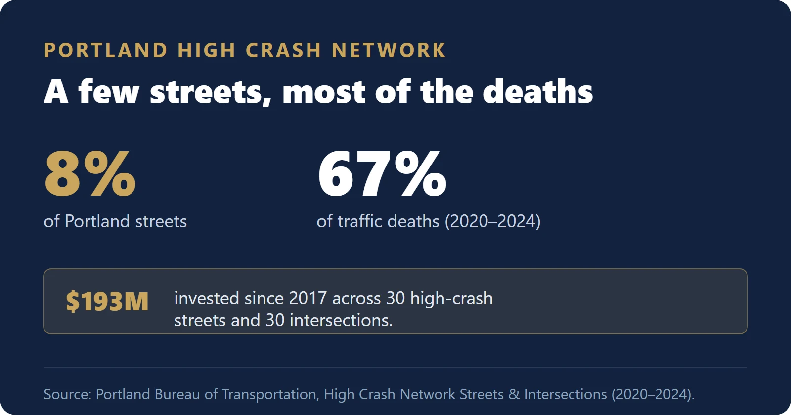 Portland High Crash Network: 8% of streets account for 67% of traffic deaths, $193M invested since 2017