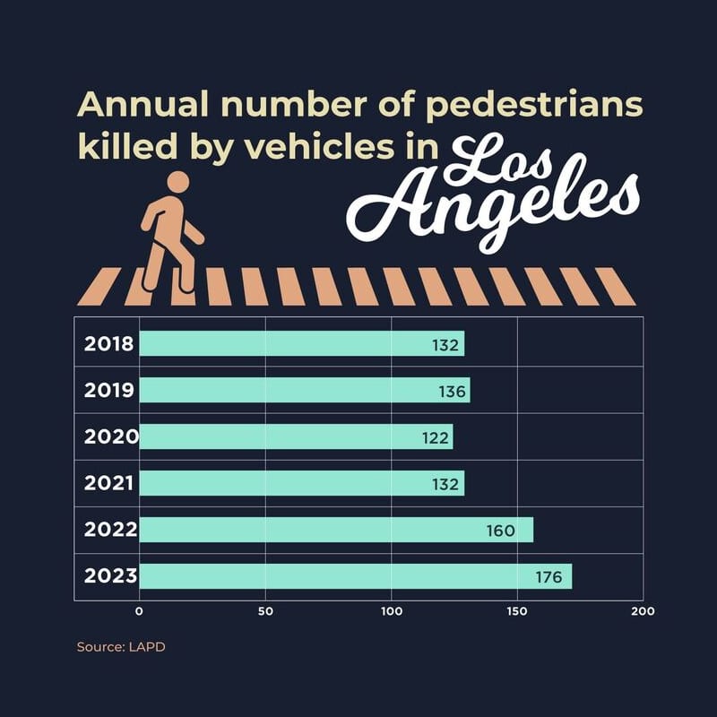 LA Pedestrian Accident Statistics