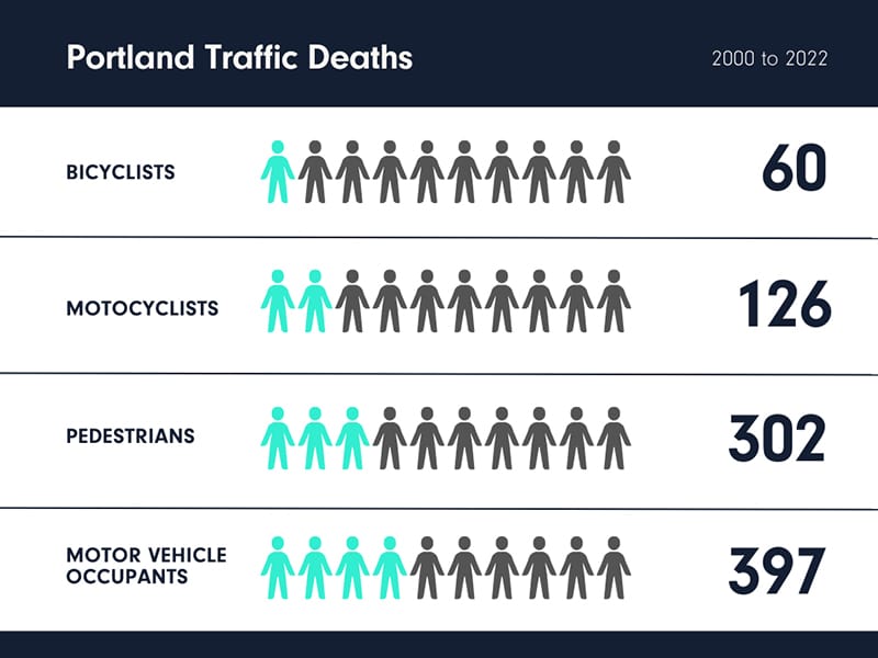 Muertes por Tráfico en Portland 2020-2022