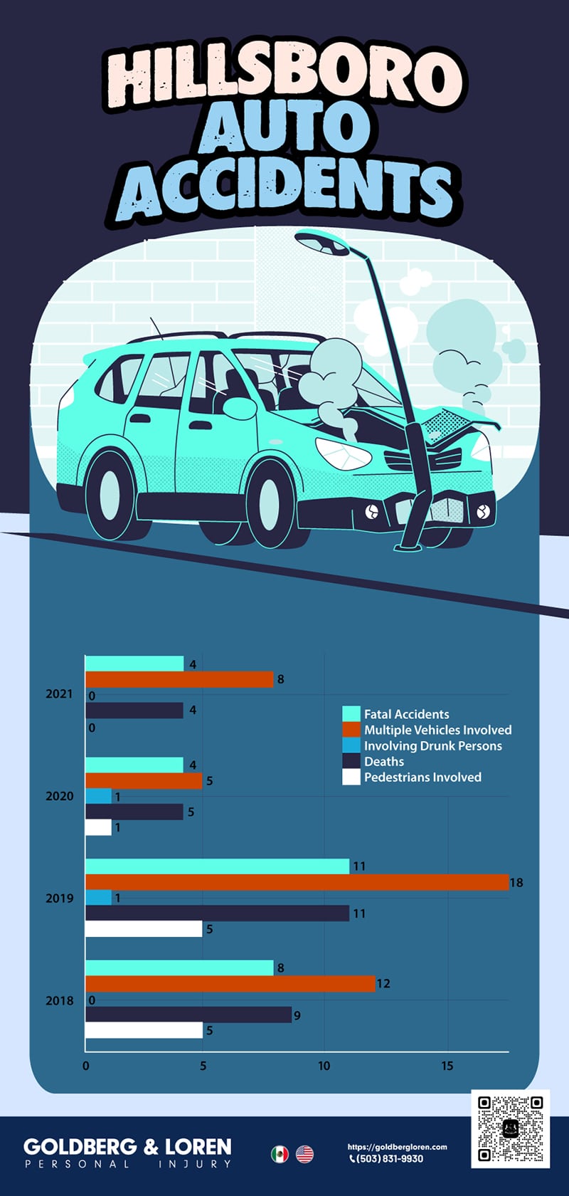 Hillsboro Auto Accidents Infographic