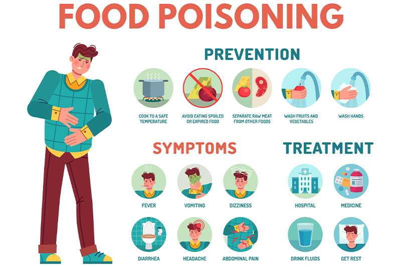 Common Types of Foodborne Illnesses