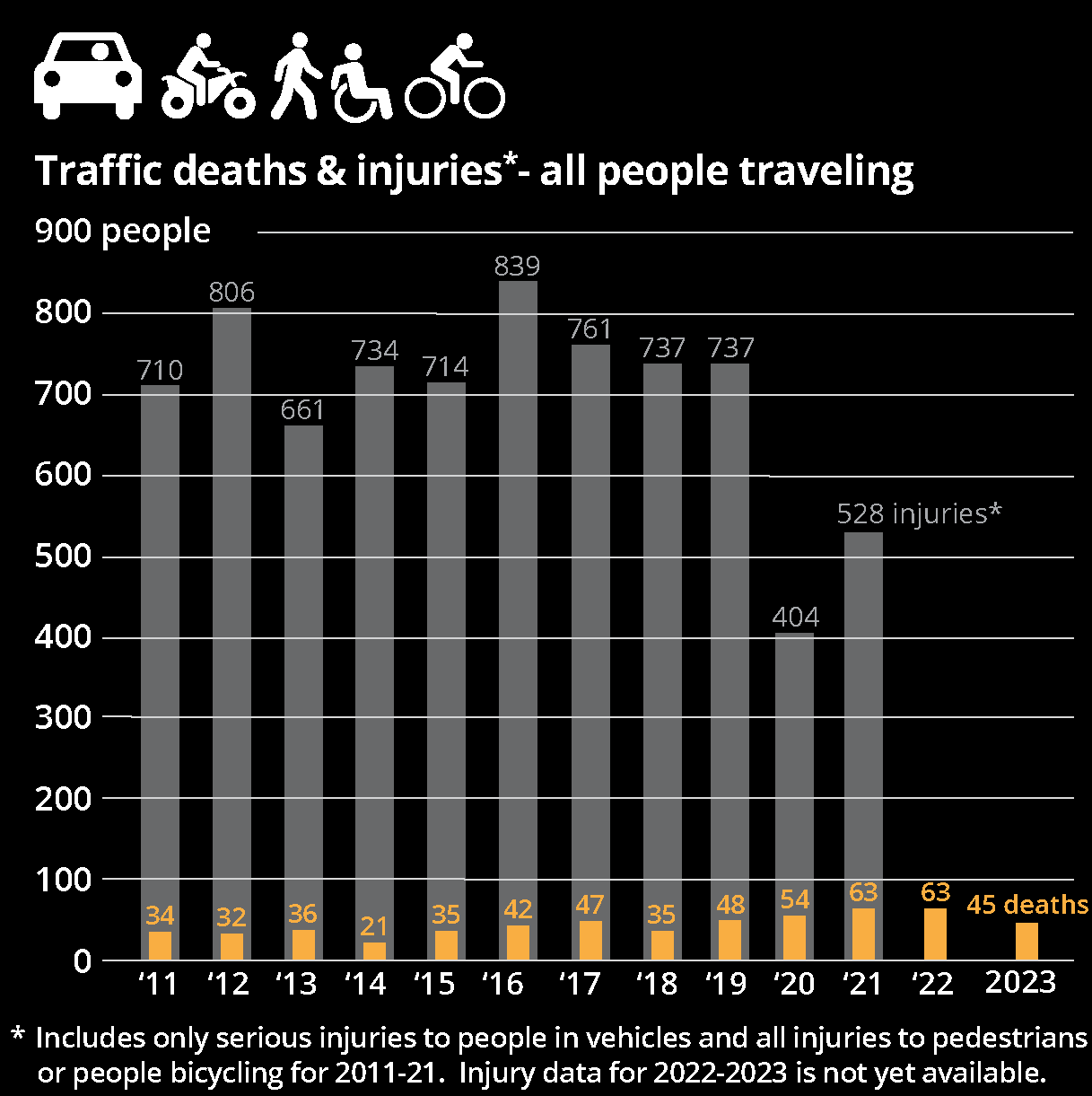 Traffic Deaths and Injuries in Portland