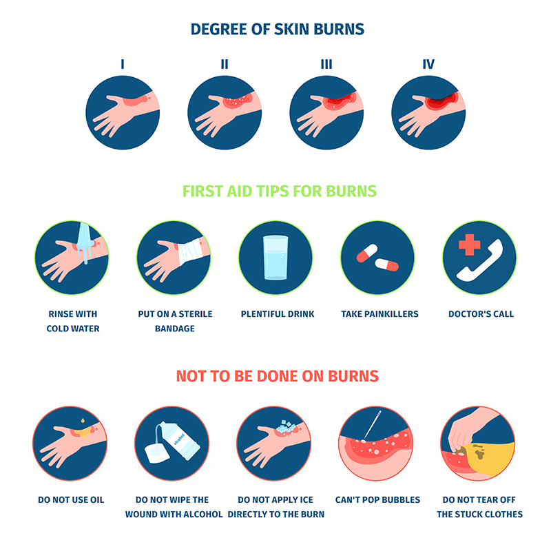 Degrees of skin burns Infographic (Burn Classifications)