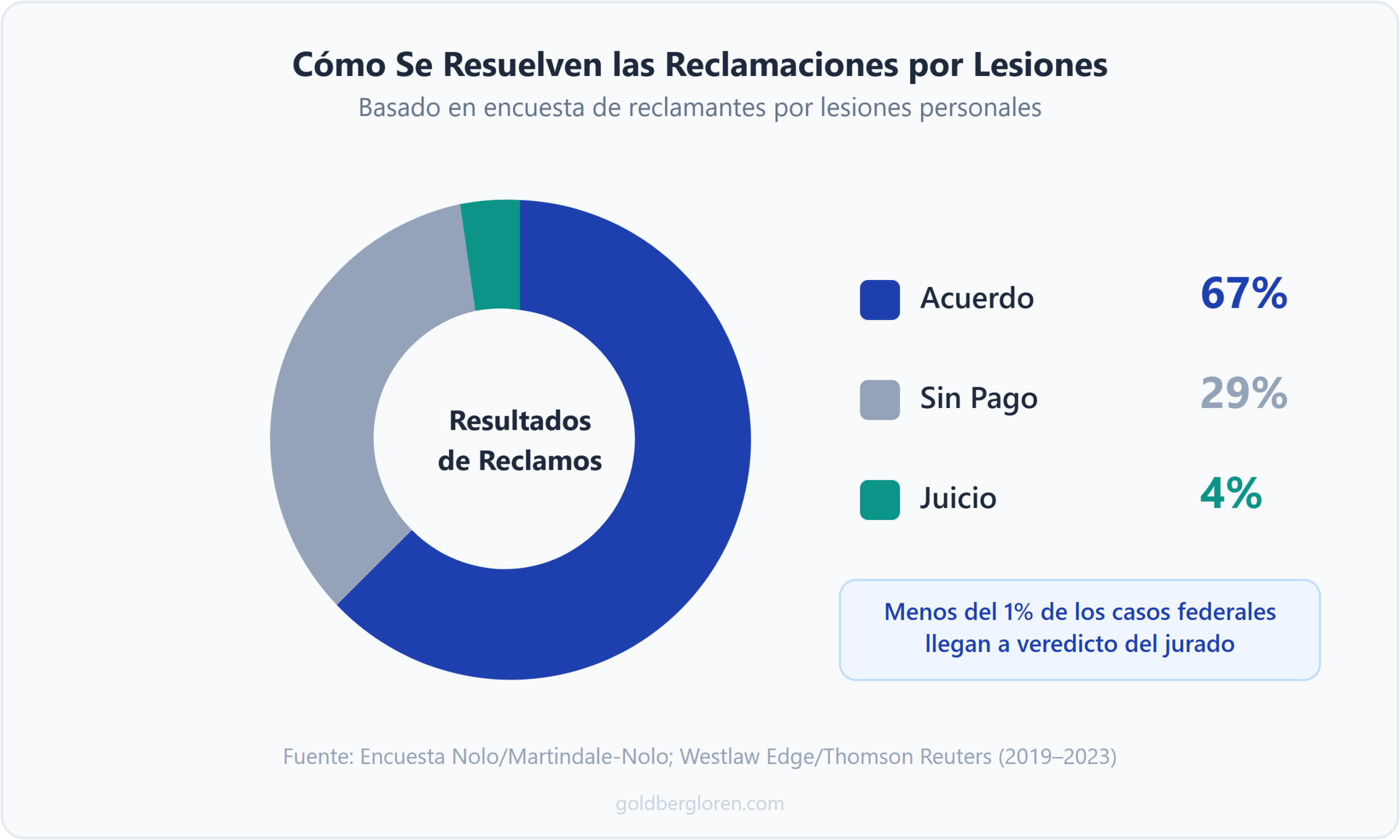 Gráfico de barras horizontales que muestra las tasas de éxito de las reclamaciones: 91% con abogado frente a 51% sin abogado.