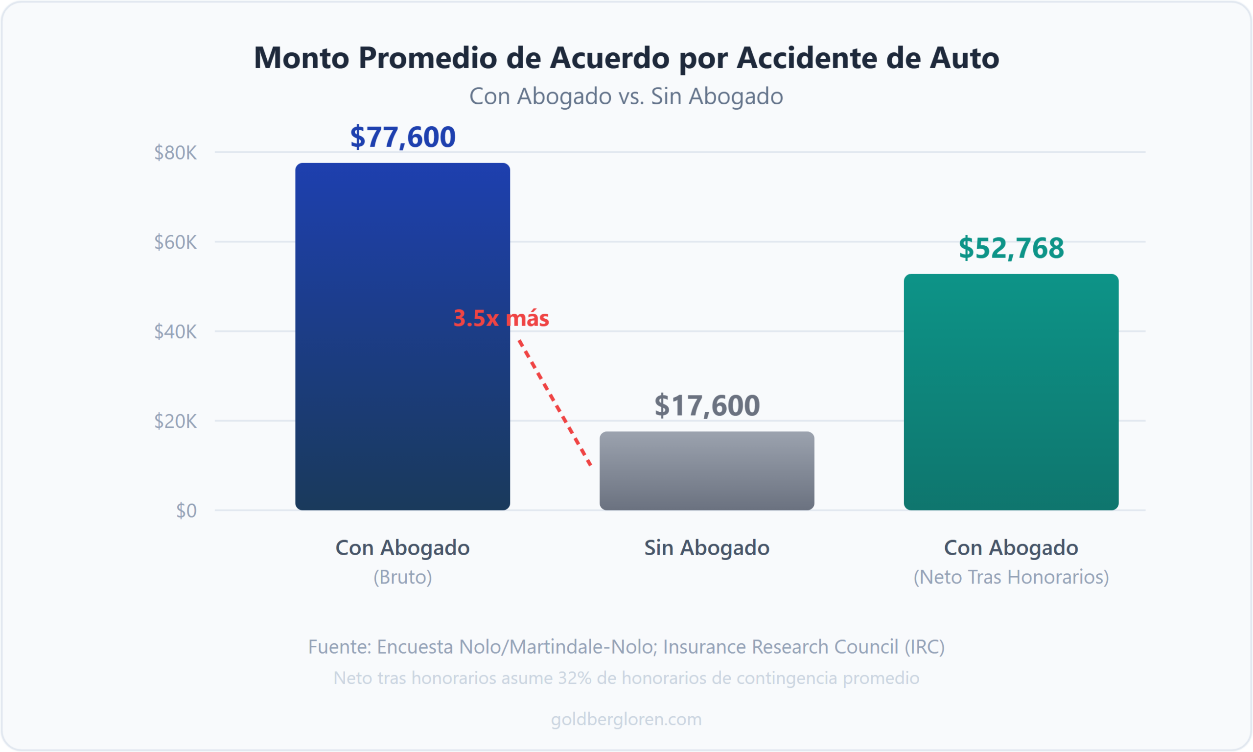 Gráfico de barras que compara los importes medios de las indemnizaciones por accidente de coche: 77.600 $ con abogado, 17.600 $ sin abogado y 52.768 $ netos tras los honorarios del abogado.
