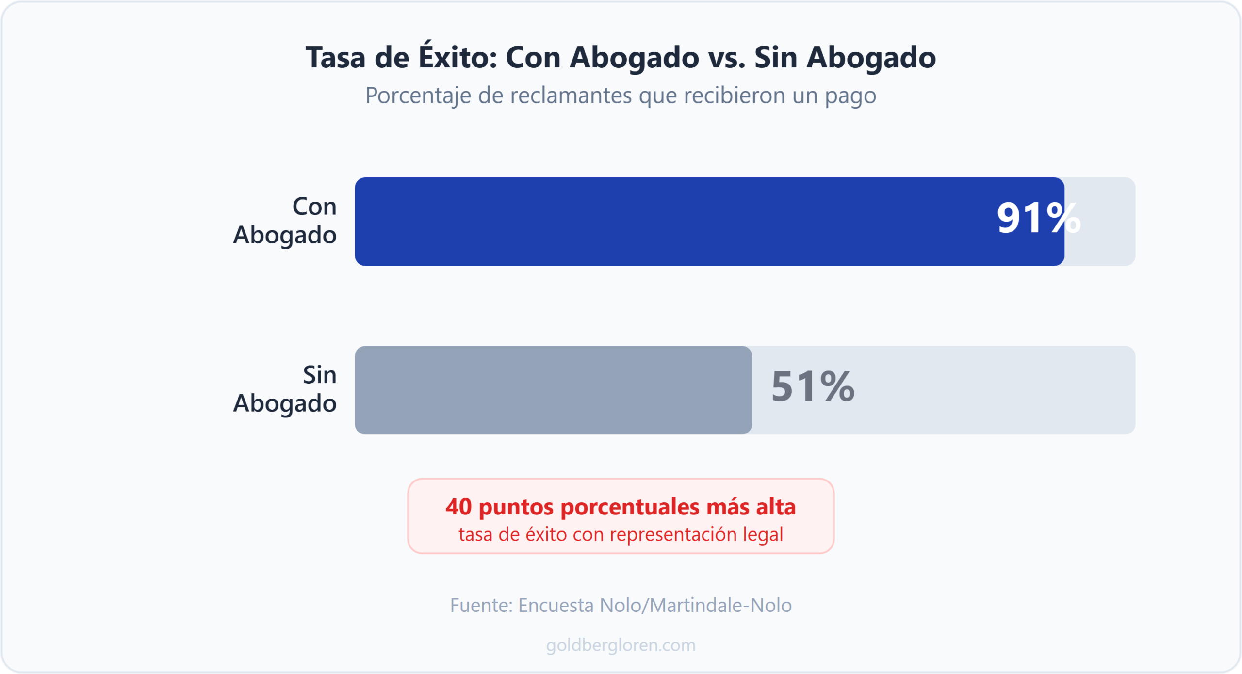 Gráfico de barras horizontales que muestra las tasas de éxito de las reclamaciones: 91% con abogado frente a 51% sin abogado.
