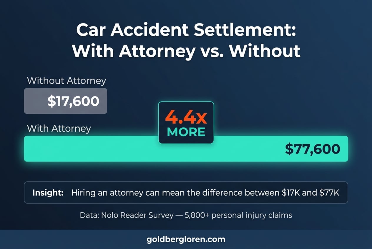 Car accident settlement comparison: with attorney average $77,600 vs without attorney average $17,600