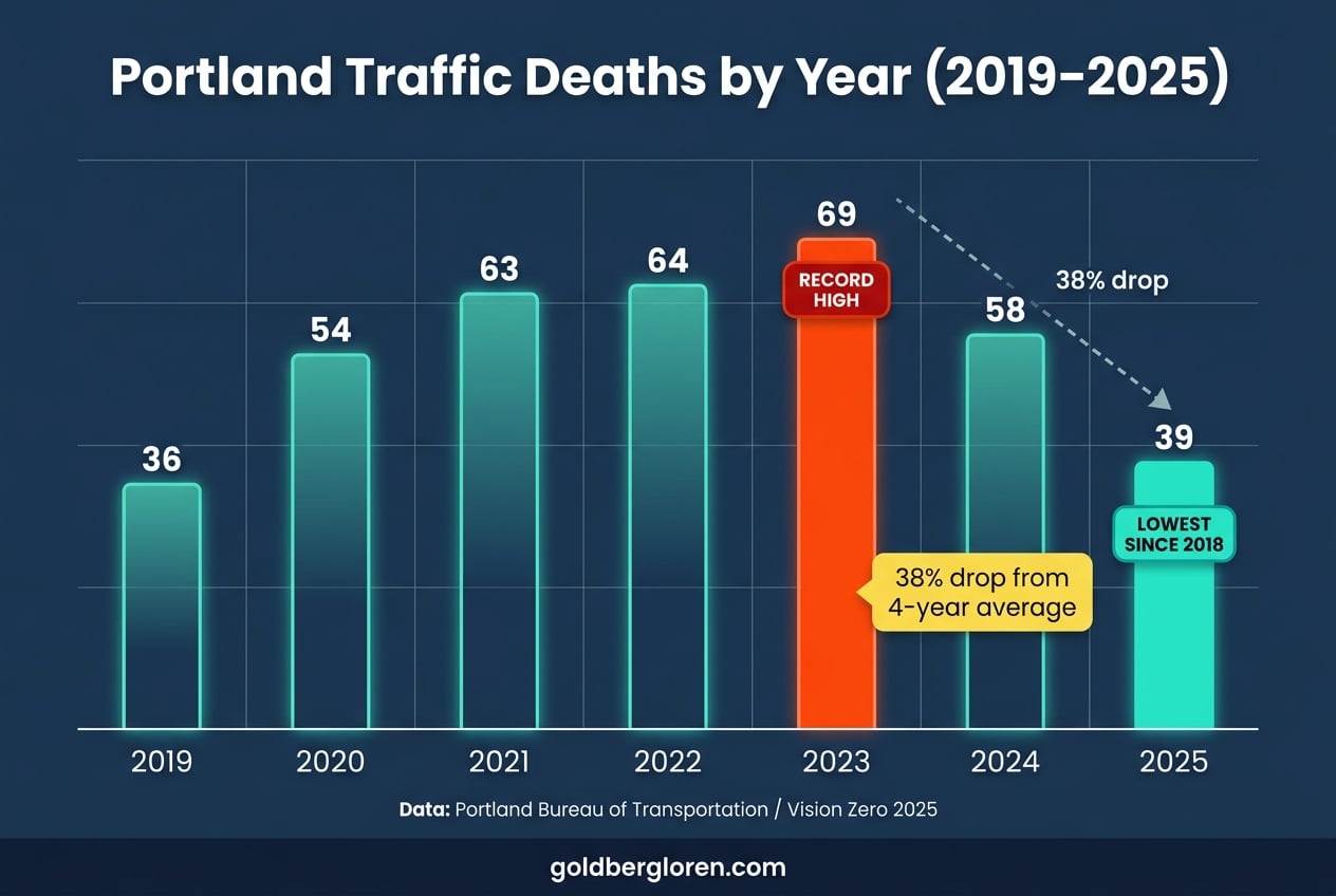 Portland traffic deaths by year 2019-2025 showing decline from 69 peak in 2023 to 39 in 2025