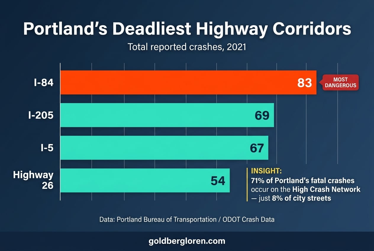 Portland's top 4 highway crash corridors by total collisions: I-84 (83), I-205 (69), I-5 (67), Highway 26 (54)