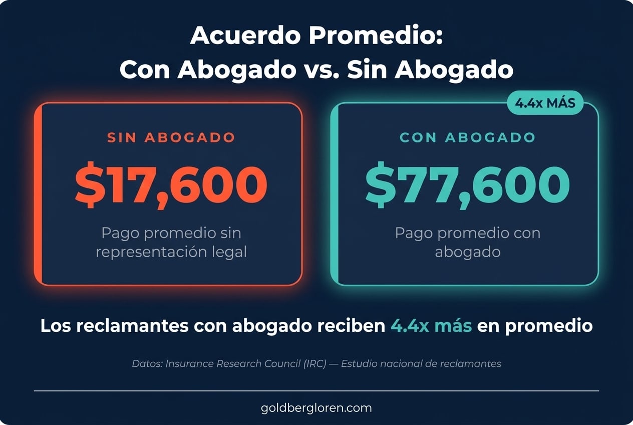 Comparación de acuerdos por accidente automovilístico: con abogado promedio $77,600 vs sin abogado promedio $17,600