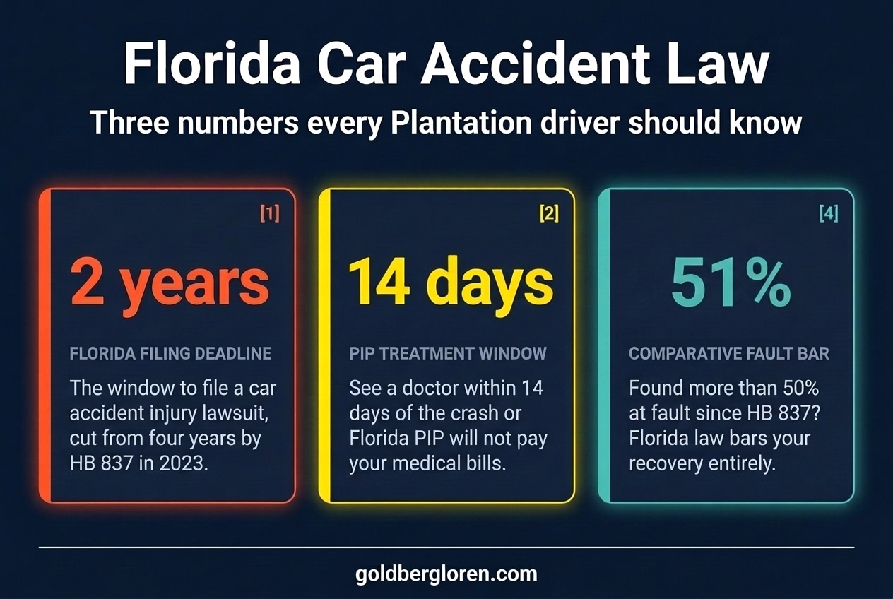 Florida car accident law in three numbers: 2-year statute of limitations under HB 837, 14-day Florida PIP medical treatment window, and 51% comparative fault bar that blocks recovery