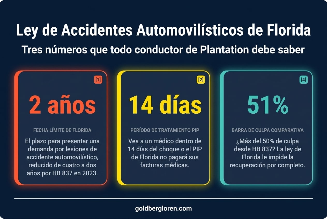 Ley de accidentes automovilísticos de Florida en tres números: 2 años de prescripción bajo HB 837, ventana de 14 días para tratamiento médico PIP en Florida, y 51% de barra de culpa comparativa que bloquea la recuperación