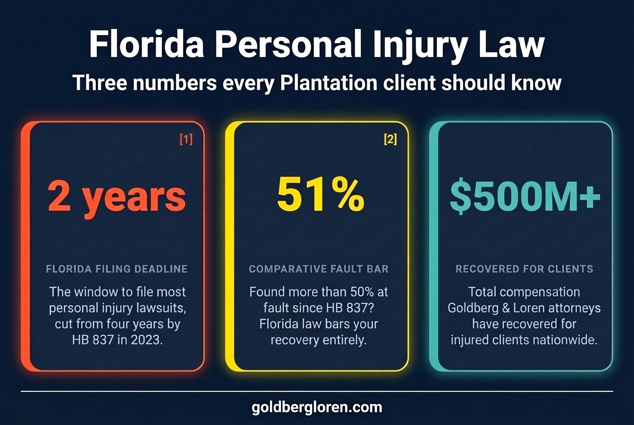 Florida personal injury law in three numbers: 2-year statute of limitations under HB 837, 51% comparative fault bar that blocks recovery, and $500M+ recovered for clients by Goldberg & Loren