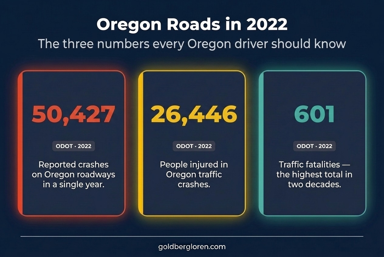 2022 Oregon Department of Transportation crash data: 50,427 reported crashes, 26,446 people injured, 601 traffic fatalities